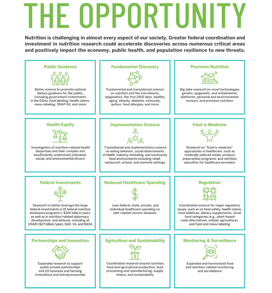 a grid showing 12 opportunities if we fix our food system